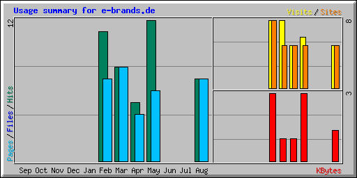 Usage summary for e-brands.de